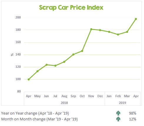 Chart showing the change to scrap car prices in the last 13 months 