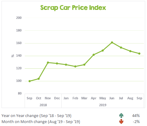 Chart showing the change to scrap car prices in the last 13 months - Sept 2019