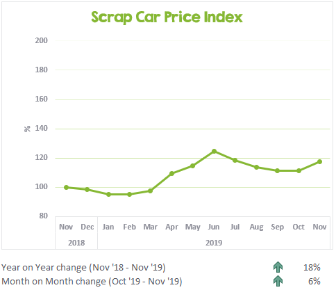 Chart showing the change to scrap car prices in the last 13 months - Nov 2019