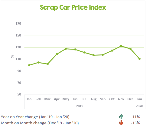 Chart showing the change to scrap car prices in the last 13 months - Jan 2020