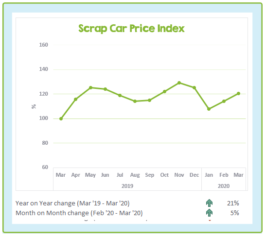 Chart showing the change to scrap car prices in the last 13 months - Mar 2020