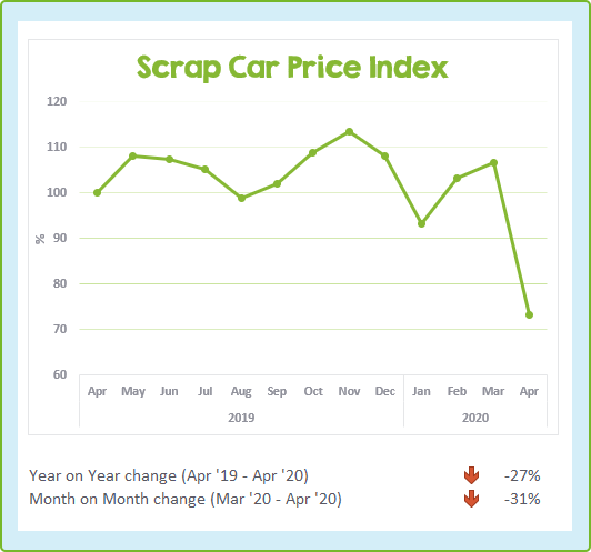 Chart showing the change to scrap car prices in the last 13 months - Apr 2020