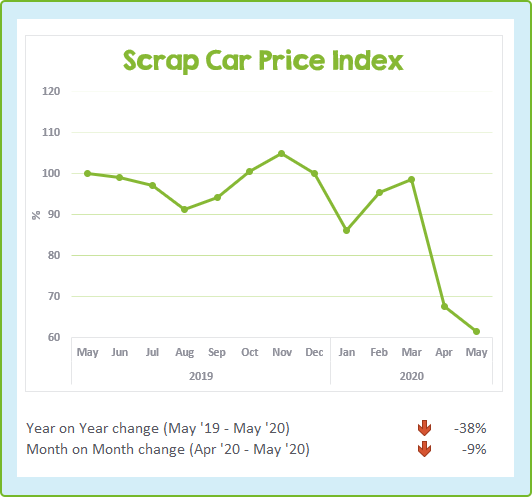 Chart showing the change to scrap car prices in the last 13 months - May 2020