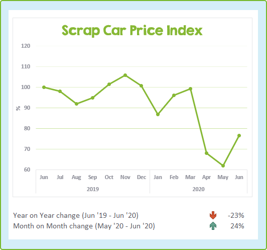 Chart showing the change to scrap car prices in the last 13 months - June 2020