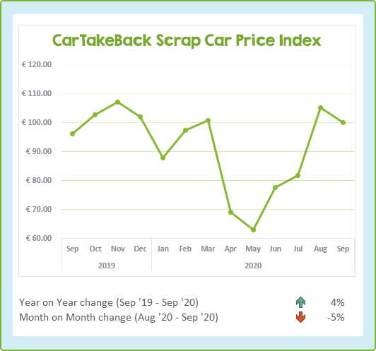 Chart showing the change to scrap car prices in the last 13 months - Sept 2020
