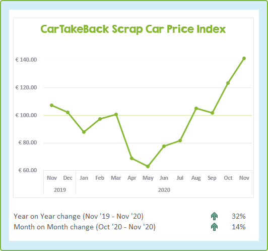 Chart showing the change to scrap car prices in the last 13 months - Nov 2020